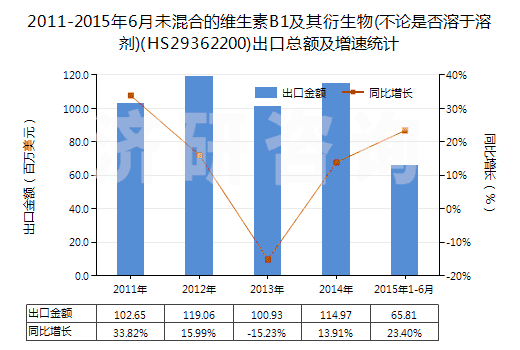2011-2015年6月未混合的維生素B1及其衍生物(不論是否溶于溶劑)(HS29362200)出口總額及增速統(tǒng)計 2011-2015年6月未混合的維生素B1及其衍生物(不論是否溶于溶劑)(HS29362200)出口總額及增速統(tǒng)計